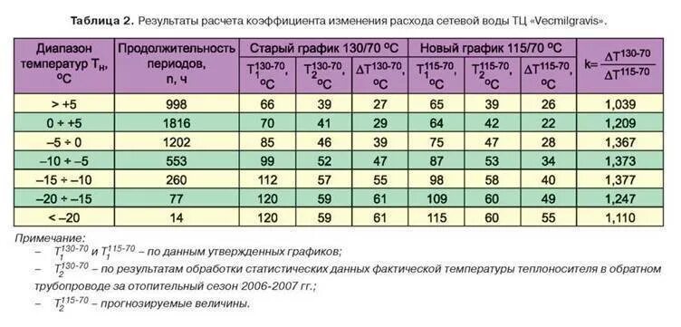 Максимальный градус воды. Температура теплоносителя в системе отопления нормы. Норма температуры подачи теплоносителя в систему отопления. Температурные нормы подачи теплоносителя в систему отопления. Нормы температуры воды в отопительной системе.