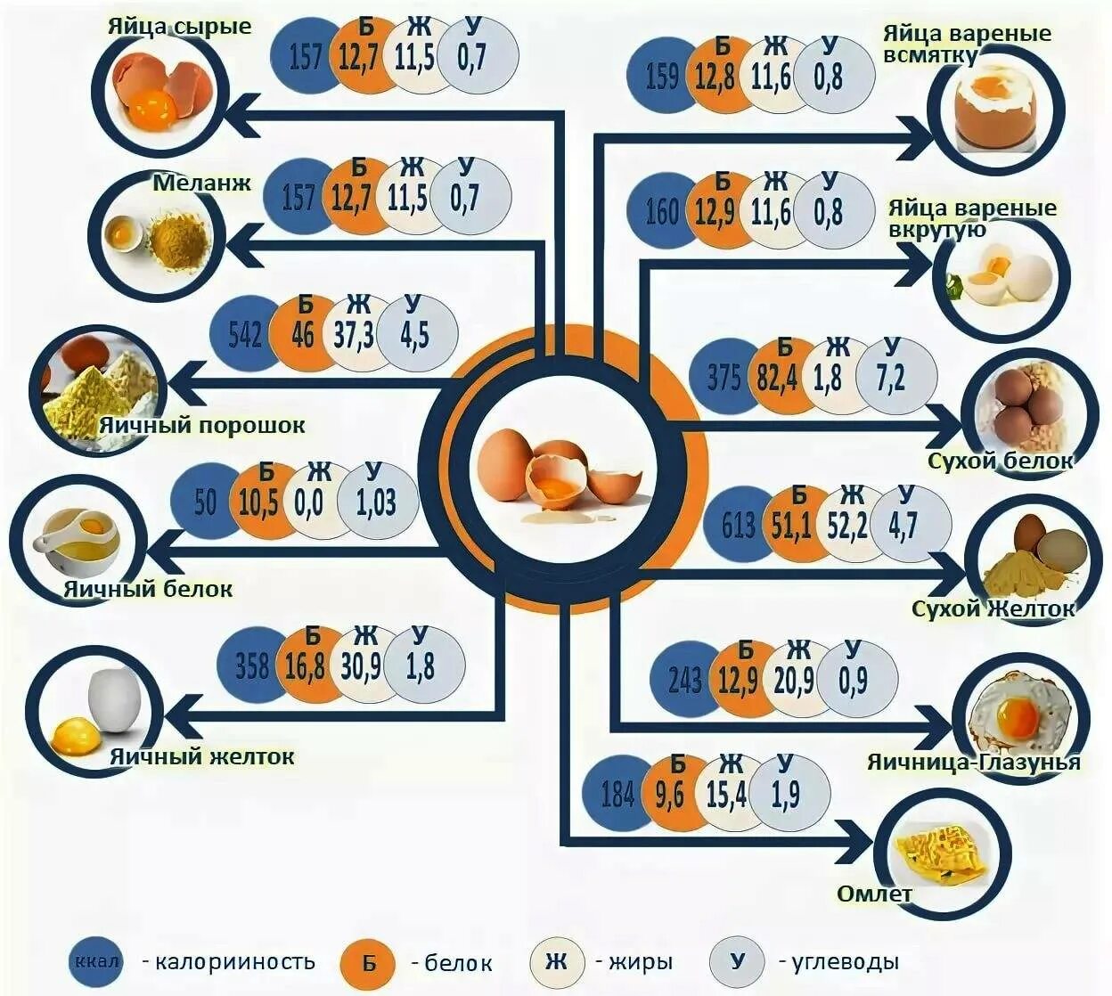 Килокалории 2 яйца