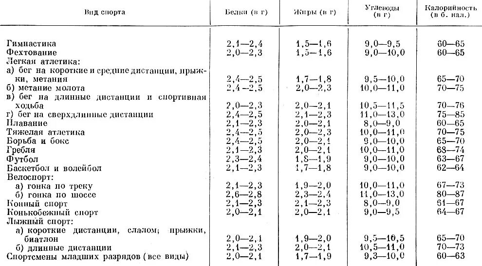 Таблица спортсмена. Особенности питания спортсменов таблица. Суточный рацион питания спортсмена таблица. Рацион питания в легкой атлетике. Таблица питания для атлетов.