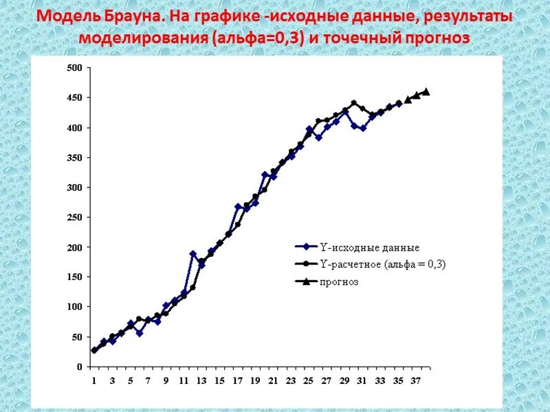 Модель Брауна график. Модель Брауна прогнозирование. График исходных данных. Модель Брауна в excel. Браун прогноз