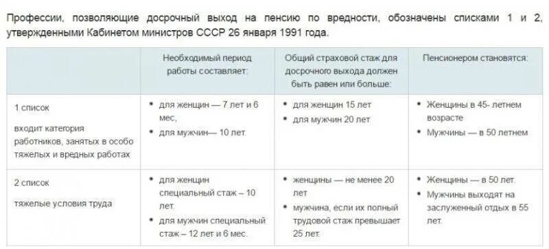 Льготный стаж для выхода на пенсию. Список 2 таблица выхода на пенсию. Список профессий 1 и список 2 для выхода на досрочную пенсию. Перечень вредных профессий для досрочной пенсии список 2. Досрочная пенсия по вредности список 1 и 2 перечень профессий.