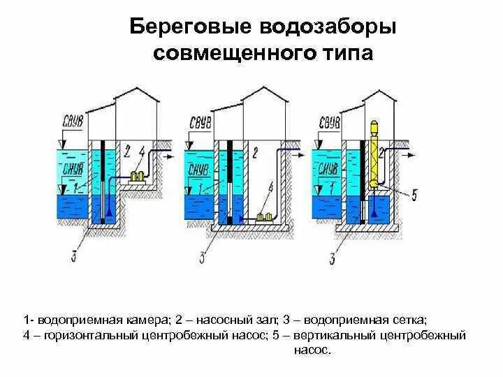 Забор воды водопровод. Береговой водозабор совмещенного типа схема. Схема водозаборного сооружения Берегового типа.. Водозаборные сооружения ковшового типа схемы. Схема Берегового водозабора раздельного типа.