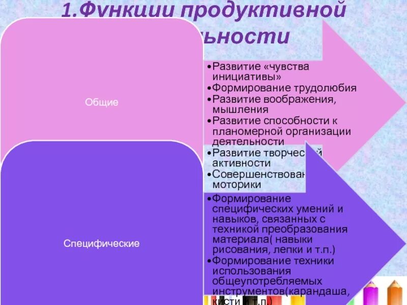 Продуктивная деятельность учащихся. Функции продуктивной деятельности. Функции продуктивной деятельности дошкольников. Функции продуктивных видов деятельности. Продуктивные виды деятельности схема.