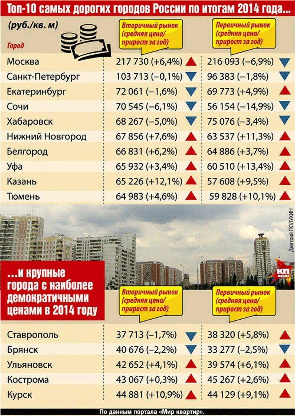 На сколько подорожали квартиры. Самые дорогие города России. Самые дорогие города по недвижимости. На сколько процентов дорожают квартиры в год. Жилье дорожает.