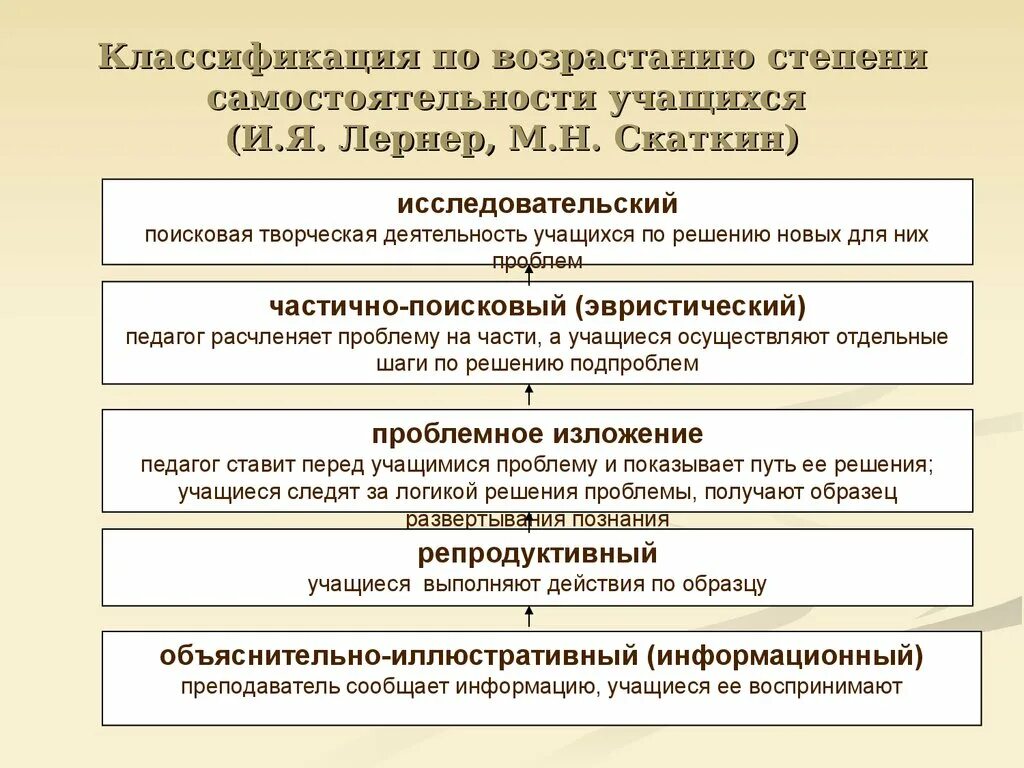 Классификация и.я. Лернер, м.н. Скаткин. И Я Лернер и м н Скаткин. Методы обучения по степени самостоятельности. Классификация методов обучения по степени самостоятельности.