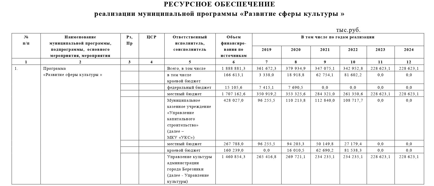 Постановление от 6 мая 2023. Постановление о муниципальных программах. Изменение в постановление правительства. Постановление о внесении изменений в постановление 2022. Изменение в приложение постановления.