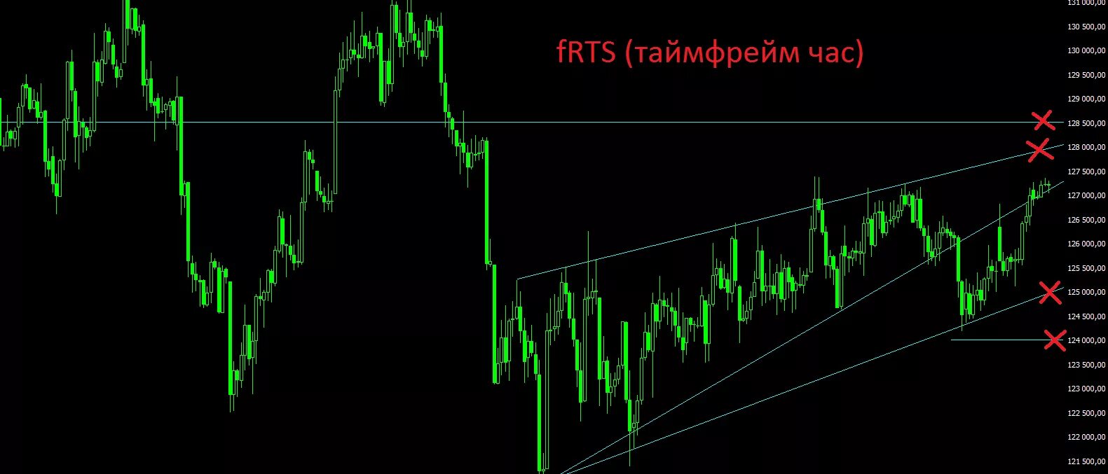 Таймфрейм что это. Таймфрейм. таймфрейм картинки. разные таймфреймы на одном окне трейдинг вью. 15 секундный таймфрейм график.