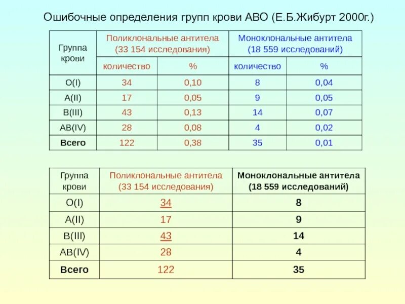 Титр антител по группе крови. Анализ антител по группе. Титр антител к резус фактору. Кровь резус с титром антител. 1 отрицательная группа беременности