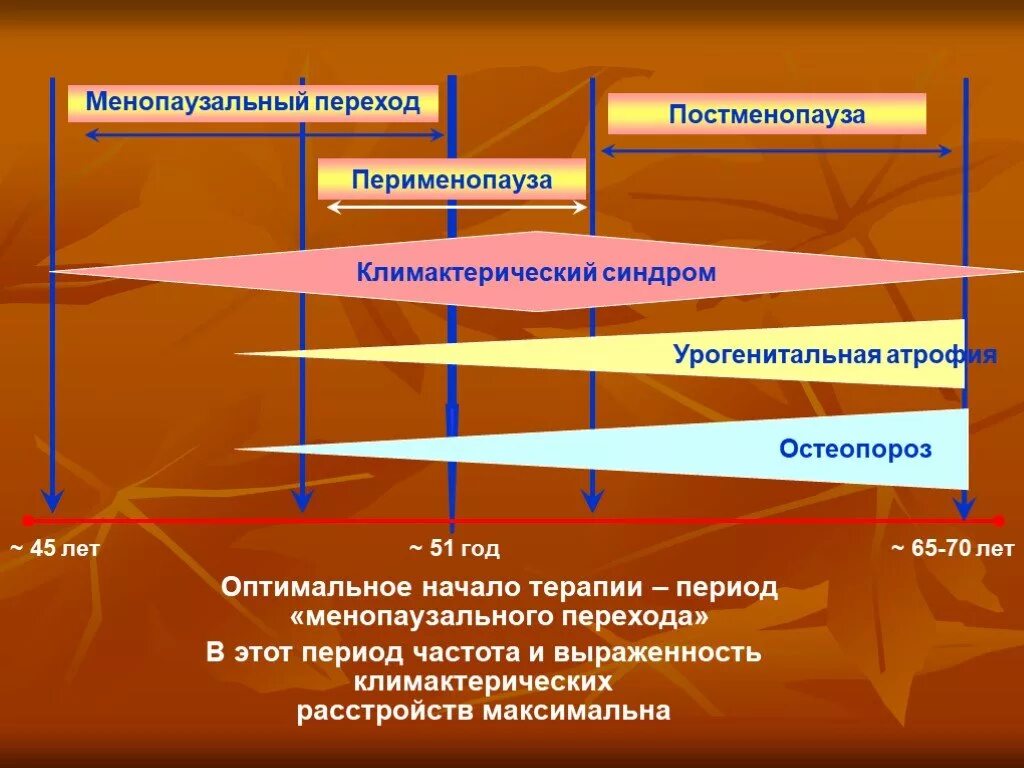 Время пременопаузы. Менопауза перименопауза постменопауза. Перименопауза это период. Постменопауза что это такое у женщин. Период менопаузального перехода.