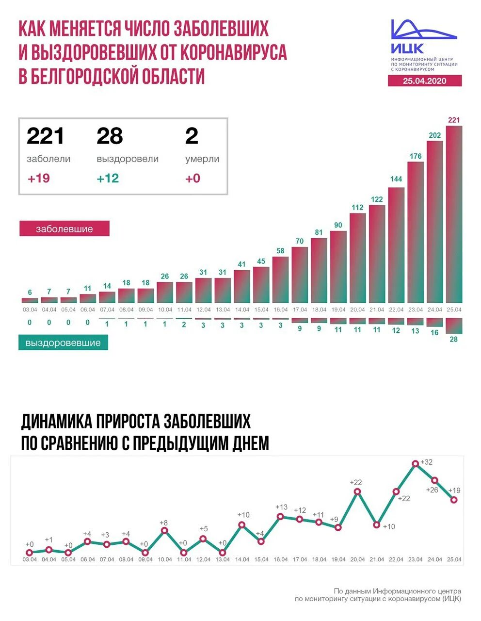 Сколько заболевших последние сутки россии коронавирусом. Статистика коронавируса в Ярославской области. Статистика коронавируса в Ярославской области по районам. Сколько заболевших коронавирусом в Ярославской области. Статистика больных по Белгороду.