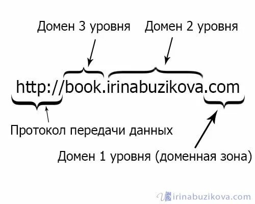 Уровни домена сайта. Доменное имя 2 уровня. Домен третьего уровня. Домен второго уровня пример. Домен третьего уровня пример.