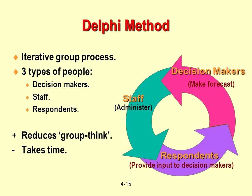 Iterative method. Delphi method. метод дельфи. метод дельфи в прогнозировании. метод дельфи в менеджменте.