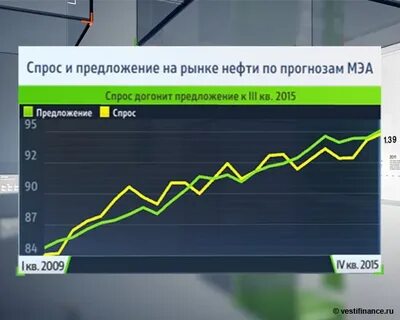 Предложение нефти