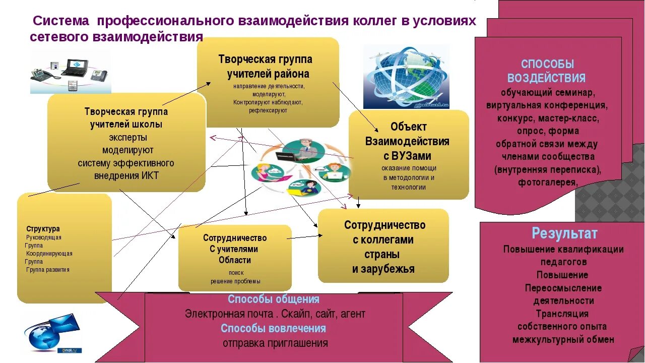 Проф системы. Структура профессионального взаимодействия. Модель сетевого сообщества учителей. Цель сетевого взаимодействия образовательных организаций. Сетевое взаимодействие в системе образования.