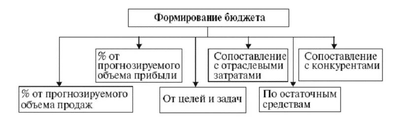 Рекламный бюджет методы. Методы формирования бюджета рекламной кампании. Формирование бюджета рекламы. Методика формирования бюджета. Основные способы формирования рекламного бюджета фирмы.