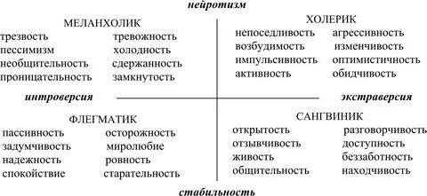 Подходы темперамента