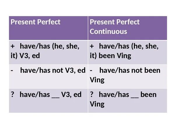 Present perfect simple or continuous form. Формулы present simple и present continuous и present perfect. present perfect simple и present perfect continuous разница. present perfect simple формула. present perfect continuous формула образования.