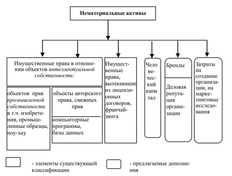 Элементы нематериальных активов. Что такое структура нематериальных активов предприятия. Состав нематериальных активов схема. Управление нематериальными активами фирмы. Нематериальные активы рф