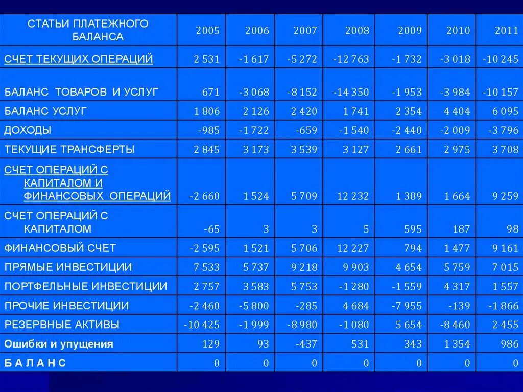 Компонент баланс. Статьи платежного баланса. Статьи баланса текущих операций:. Счет операций с капиталом платежного баланса. Статьи текущего счета платежного баланса:.