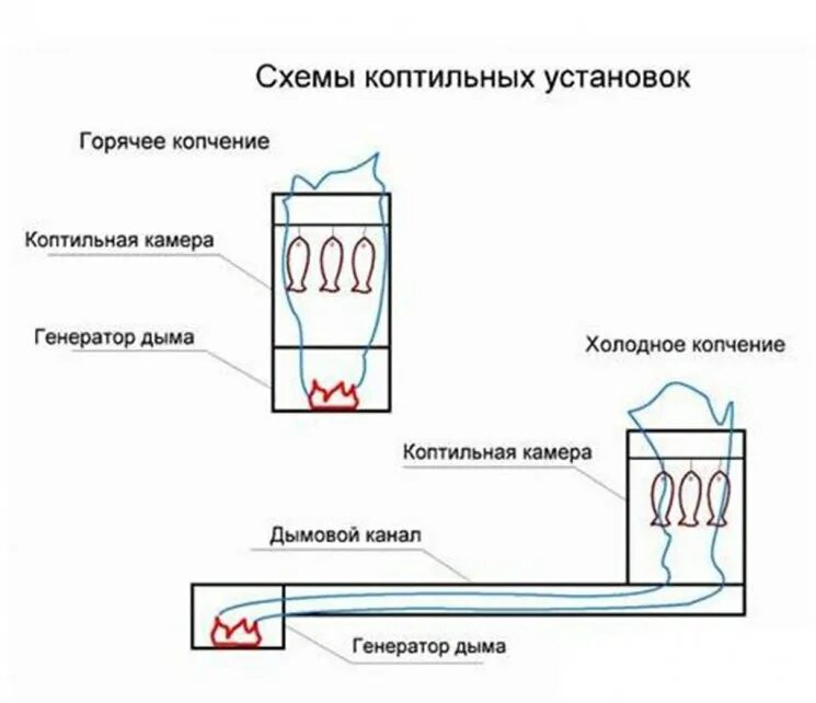 Холодное копчение и горячее копчение отличие