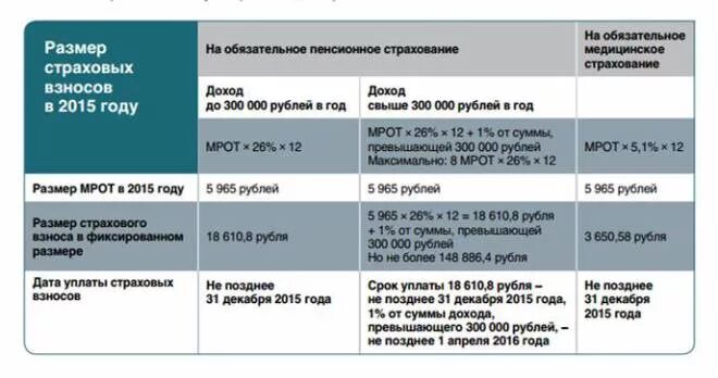 Сколько платит ип в пенсионный фонд. Размер страховых взносов для ИП. Сумма страховых взносов для ИП по годам. Отчисления в пенсионный фонд для ИП. Страховые взносы ИП за себя по годам с 2015.