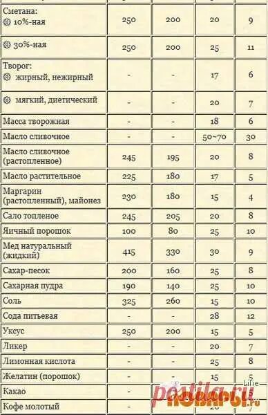 Сколько грамм творога в столовой. Граммы в ложках творог. Сколько грамм творога в столовой ложке. 300 Грамм творога это сколько столовых ложек. 250 Грамм творога это сколько столовых ложек.