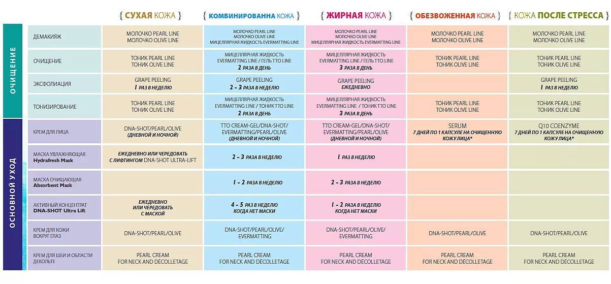 Для каждого типа волос. График ухода за лицом. План ухода за кожей лица. Уход за кожей лица таблица. Типы кожи лица.