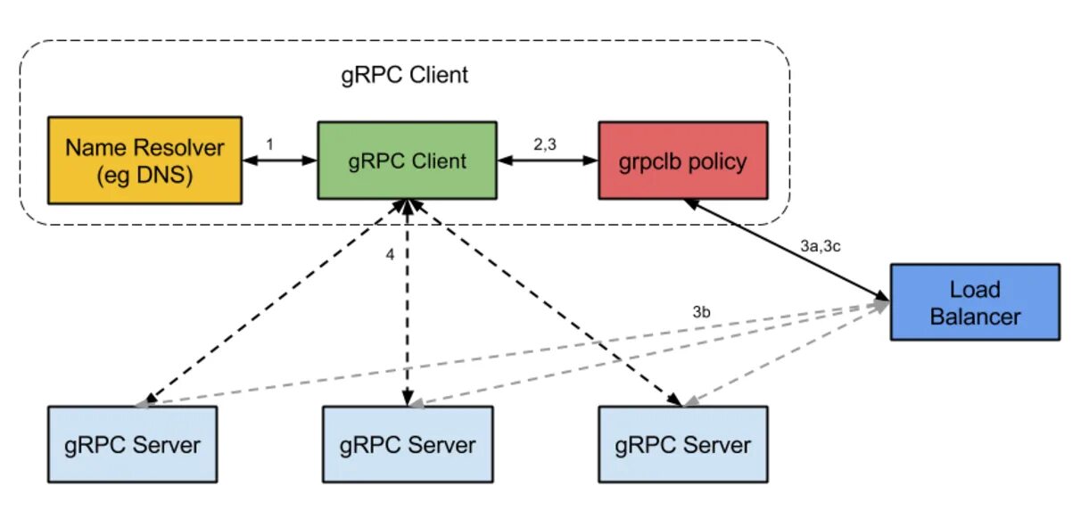 Load policy. GRPC. GRPC протокол. GRPC клиент и сервер. GRPC архитектура.