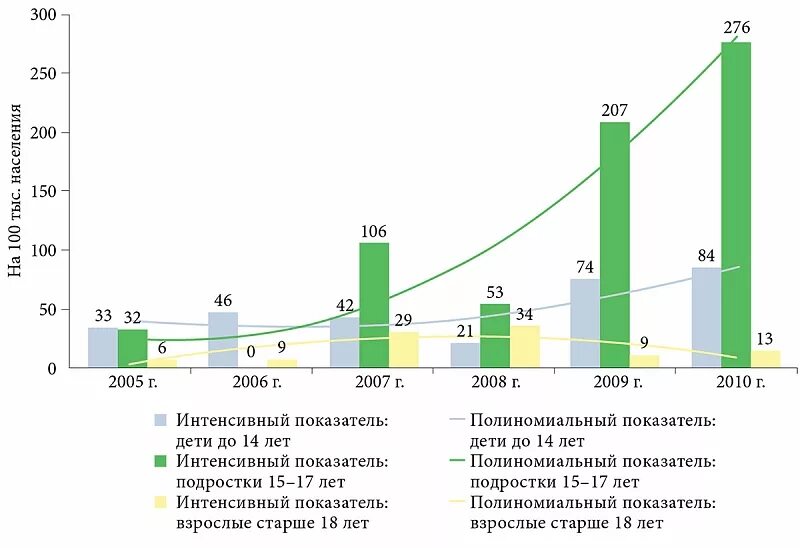 Сколько людей с ожирением. Статистика ожирения у детей в России 2020. Статистика детского ожирения в России 2020. Рост ожирения в России диаграмма. Ожирение у детей статистика.