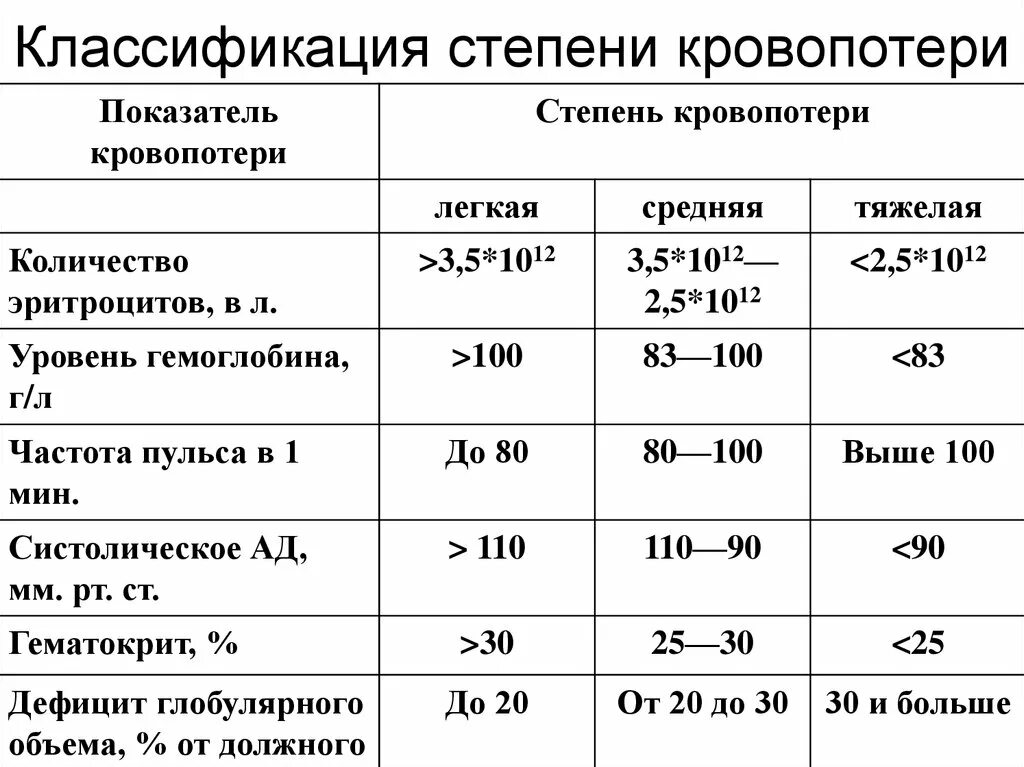 Острая кровопотеря объем. Лабораторные показатели при острой кровопотере. Показатели крови про кровотери. Классификация кровотечений по величине кровопотери. Показатели и степени тяжести кровопотери.