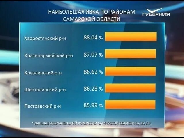 Итоги голосования в самарской области