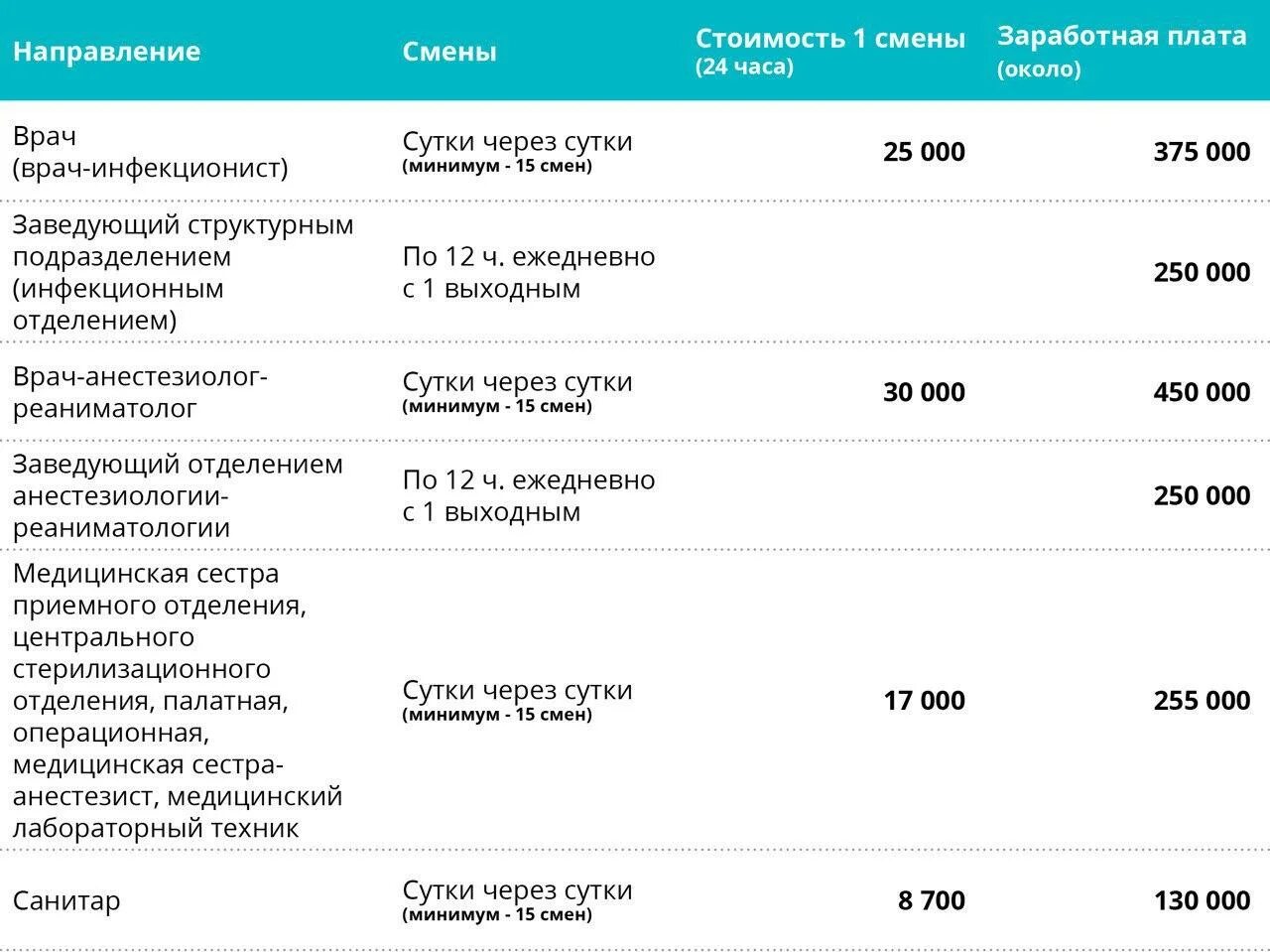 Оклад врача инфекциониста в поликлинике. Врач инфекционист зарплата. Ставка врача в поликлинике. Заработная плата медсестры. Количество коронавируса за сутки