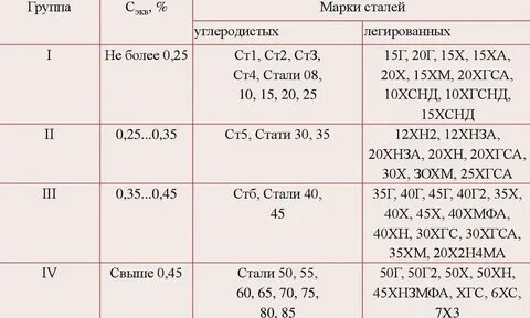 Таблица сварки сталей