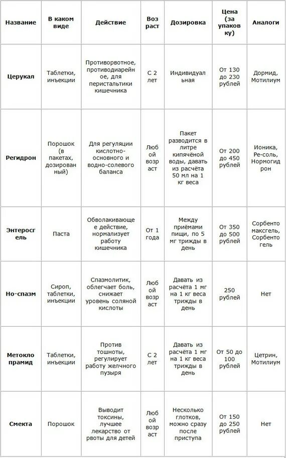 Что дать ребёнку при рвоте в 3 года. При рвоте у ребенка что давать 4. Что дать ребёнку при рвоте в 5 лет. Что дать ребёнку при рвоте в 2 года.