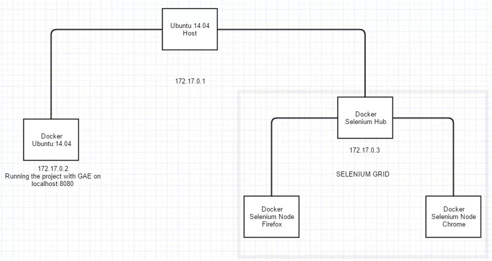 Docker selenium. Схема сайта grid. selenium схема классов. тестирование блок схема selenium.