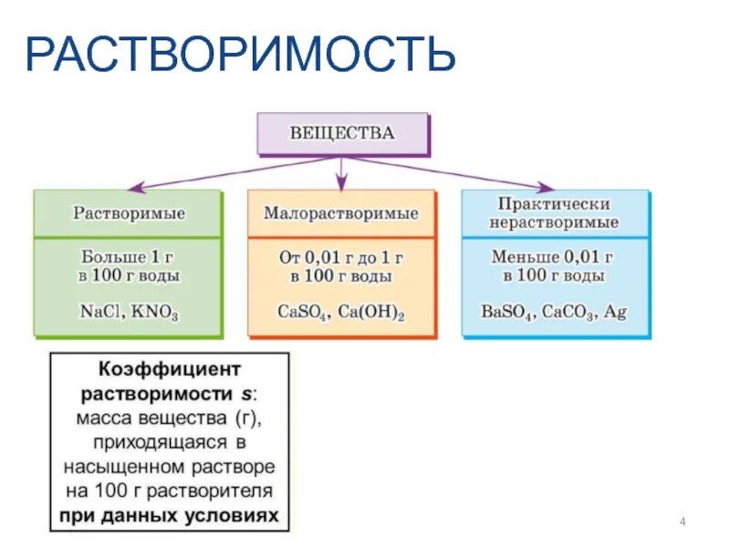 Приведи примеры растворимых веществ в воде. Классификация веществ по растворимости. Классификация веществ по растворимости в воде. Классификация веществ по растворимости химия. Растворимые малорастворимые нерастворимые вещества.