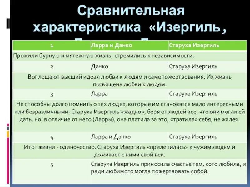 Восстанови порядок эпизодов произведения м горького данко. Старуха Изергиль Данко Ларры. Сравнительная характеристика Ларры и Данко. Старуха Изергиль Ларра Данко характеристика. Старуха Изергиль характеристика.