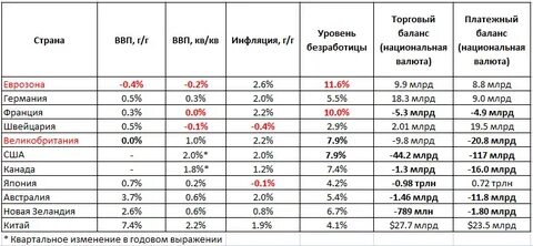 Уровень баланса