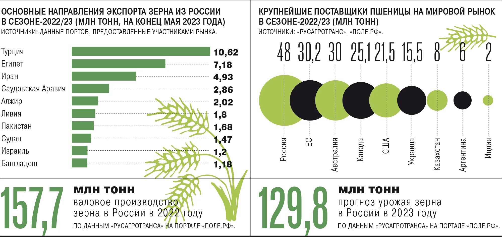 Качество зерна в россии. Экспорт пшеницы. Мировой рынок зерна. Крупнейшие импортеры пшеницы. Экспорт пшеницы из России.