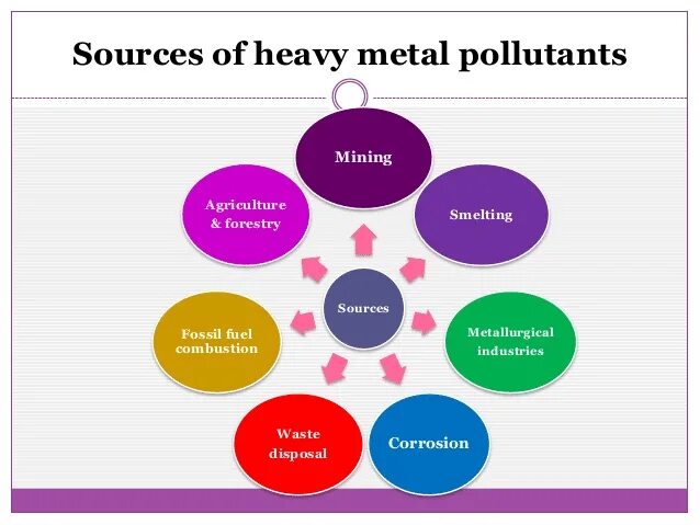 Тяжелые металлы. Heavy metal pollution. Загрязнение почвы. Heavy metal pollution. Heavy metal.