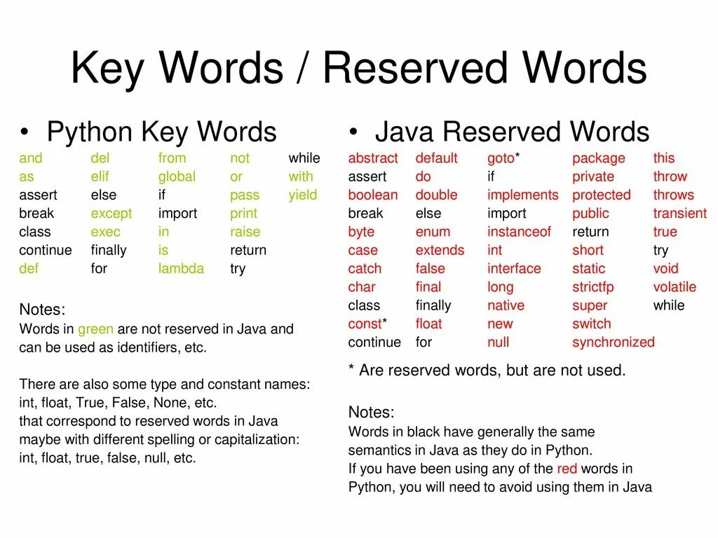Reserved питон. Java keywords. Using Key Words. Reserved Python это. Keywords key