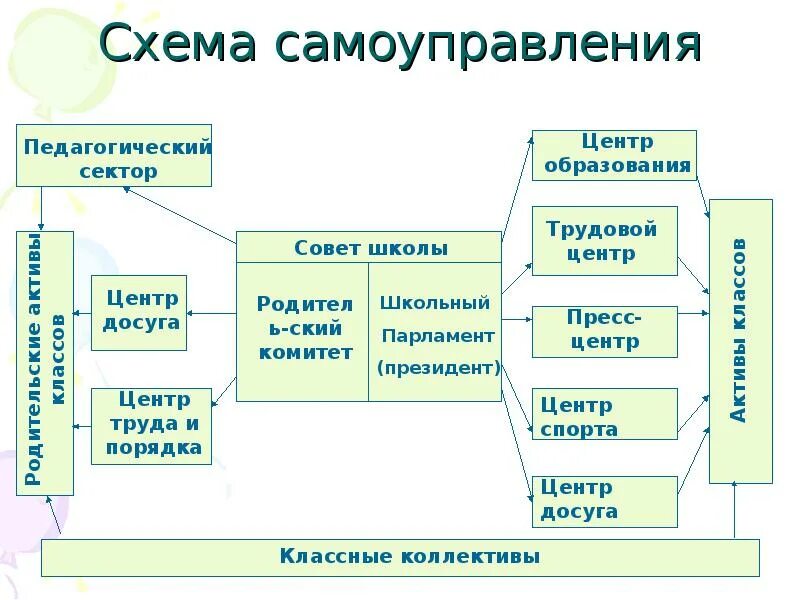 Органы самоуправления образовательного учреждения. Схема ученического самоуправления. Схема ученического самоуправления в школе. Схема организации ученического самоуправления в классе. Структура классного ученического самоуправления схема.