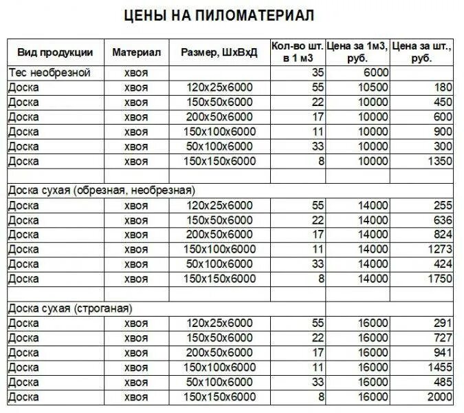 Сколько в 1 кубе 30. Таблица расчёта пиломатериалов в кубах и в количества досок. толщина доски таблица. расчет в кубах доски и бруса таблица. таблица досок в 1 кубе.