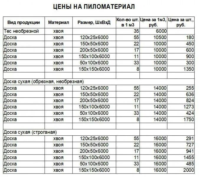 Доски сколько вход. Таблица расчёта пиломатериалов в кубах и в количества досок. Стандартные Размеры пиломатериалов таблица. Толщина доски таблица. Таблица размера досок в 1 Кубе.