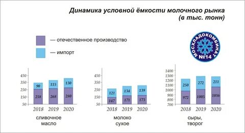Рынок молока
