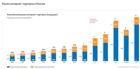 На сегодняшний день российский рынок