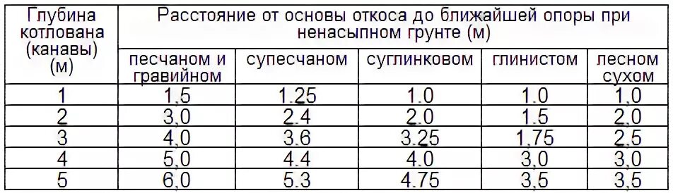 Безопасное расстояние до котлована. Расстояние до края котлована ближайшей опоры крана. Минимальное расстояние от основания откоса котлована. Расстояние от основания откоса котлована до ближайшей опоры крана;. Расстояние от края котлована до ближайшей опоры крана.