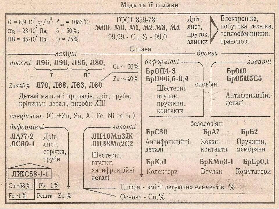 80 расшифровка. Маркировка л90. Маркировка сплава 80. Расшифруйте марку л68. Марка стали л80 расшифровка.