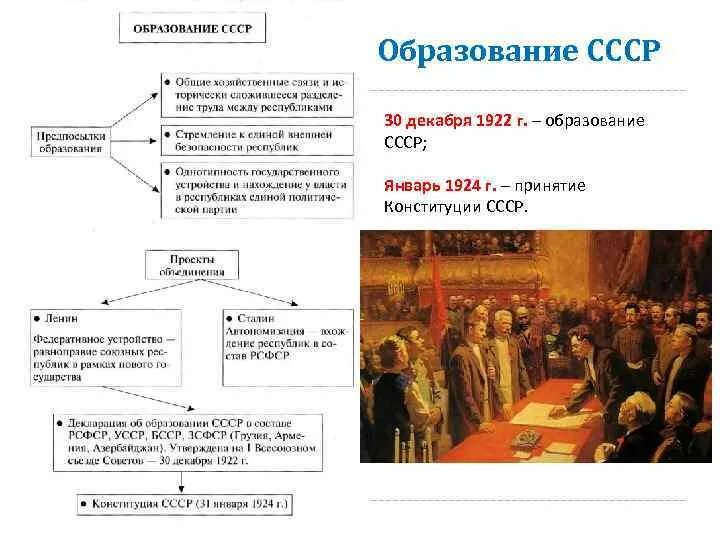 Причины образования ссср в 1922 году. 1922 Образование СССР итоги. Образование СССР 1922 таблица. Образование СССР таблица 10 класс. Схема образование СССР 1922.