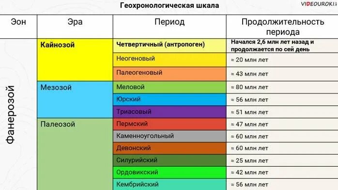 Название эпохи складчатости. Геохронологическую таблицу (эры, эпохи складчатости, периоды). Эра период эпоха складчатости таблица. Геологическая таблица периодов земли. Геохронологическая шкала земли таблица.